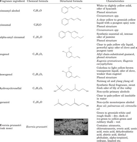 CHARACTERISTICS OF FRAGRANCE INGREDIENTS | Download Table