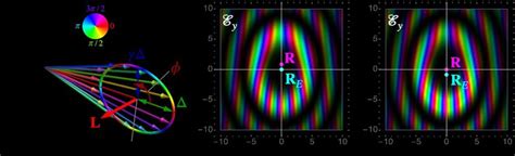 (a) The plane-wave spectrum (4) of a linearly í µí±¦-polarized ...