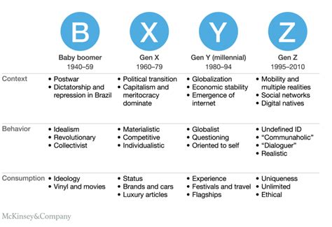 Meet the Newest Generational Cohort. Who is Gen Z? - Brightmark Consulting