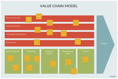 Value Chain Model - A value chain is a high-level model used to describe the process by which ...