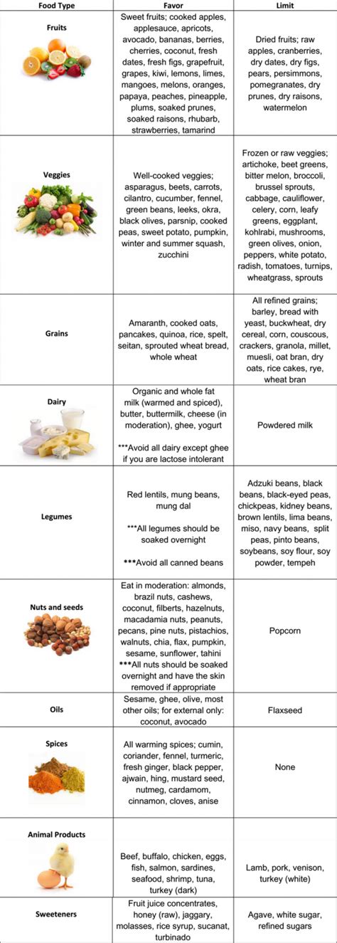 Vata Diet Chart - Svastha Ayurveda