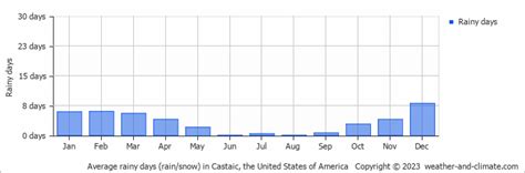 Castaic (CA) Climate By Month | A Year-Round Guide