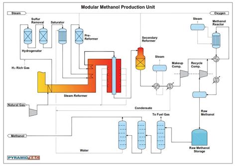 Memorándum Acusador Deshabilitar pre reforming of natural gas difícil de complacer Hacia atrás Salir