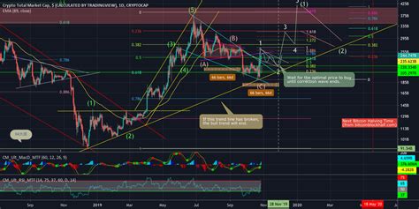 Crypto Market Cap Chart Tradingview / Market CAP Crypto - Bullish pattern possible pour ...