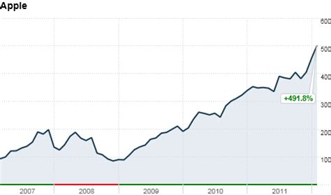 Not everyone loves Apple's stock - Feb. 17, 2012