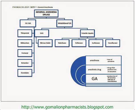 Gomalion Pharmacists گوملین فارماسسٹ: Classification of General Anesthetic Drugs