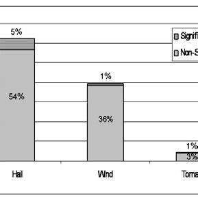 Distribution of severe-storm reports for the 129 elevated severe-storm... | Download Scientific ...