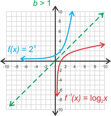 3.4.1: Gráficas de Funciones Logarítmicas - LibreTexts Español