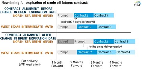 Crude oil futures comparisons affected by changing contract expiration ...