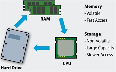 Cpu Vs Memory Vs Disk 2023: Everything You Need To Know