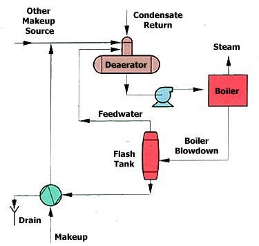 Water Handbook - Boiler Blowdown Control | Veolia