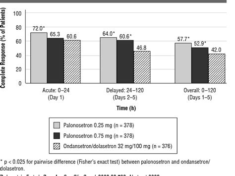 Figure 1 from The next generation of chemotherapy-induced nausea and ...