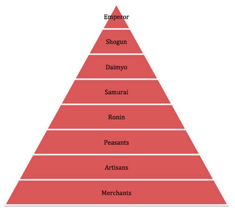 [DIAGRAM] Diagram Japanese Feudal System - MYDIAGRAM.ONLINE