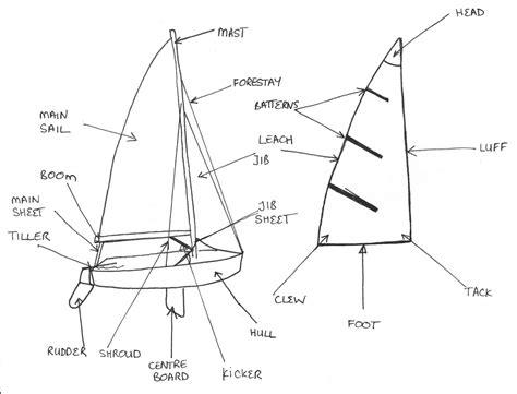 Boat: Parts Of A Boat