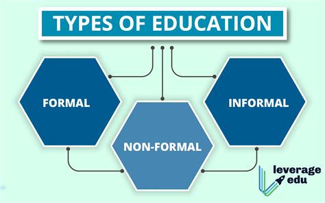 Types-of-Education - Leverage Edu