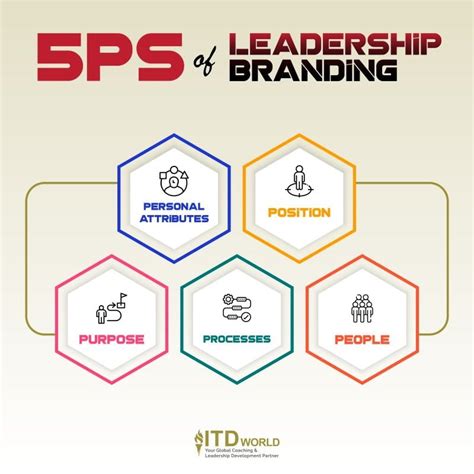 Leadership Branding: A How-to Guide | ITD Vietnam