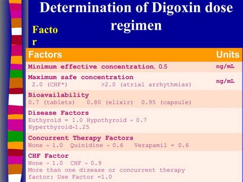 Clinical pharmacokinetics of digoxin