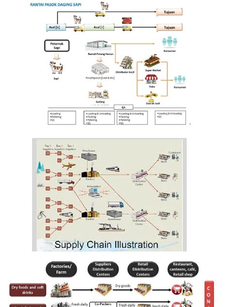 COntoh Rantai Pasok | PDF