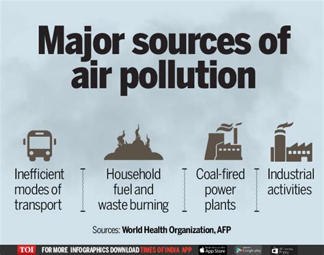 Infographic: Air pollution: The silent killer - Times of India