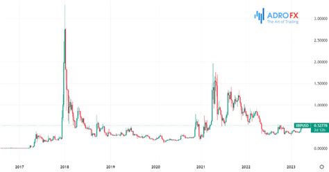 Ripple Analysis | Is XRP a Good Investment? | AdroFX