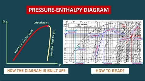 How To Plot A Pressure Enthalpy Diagram