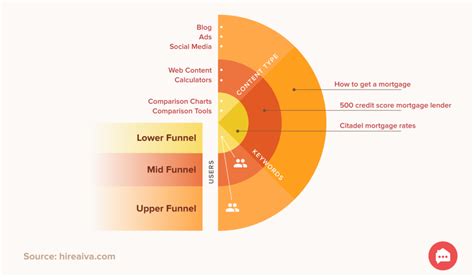 Mortgage lead generation - How to generate mortgage leads using Google