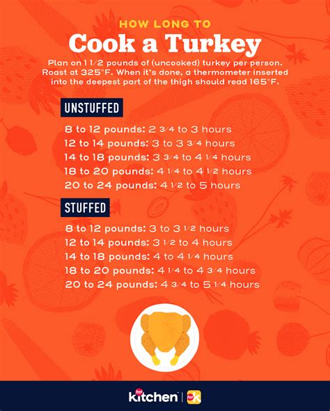 How Long to Cook a Turkey | Turkey Cooking Time By Pound | Thanksgiving Recipes, Menus ...