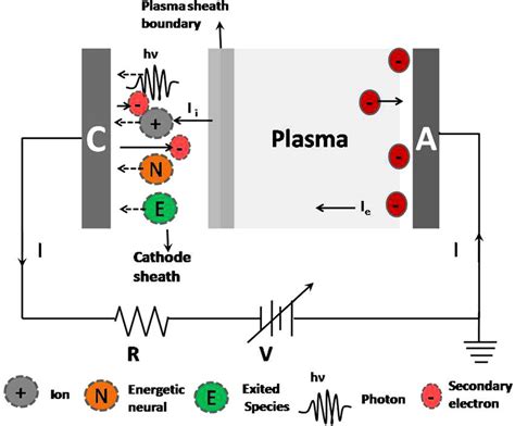 Schematic of the proposed model is shown. The dc glow discharge plasma... | Download Scientific ...