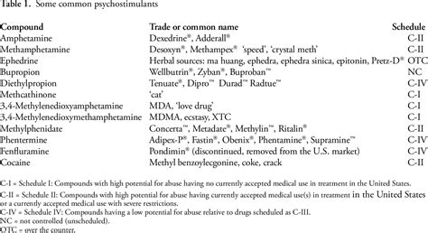 Table 1 from Mechanism of Action and Therapeutic Uses of ...