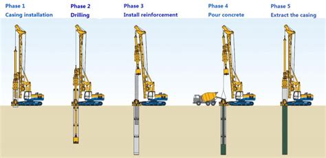 Type of Pile Foundation in Construction - Basic Civil Engineering