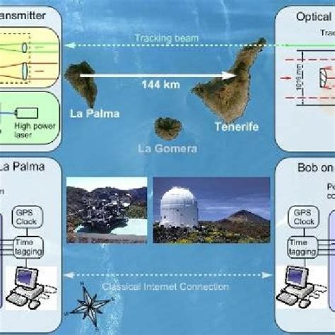 Inter-island quantum communication experiment between La Palma and... | Download Scientific Diagram