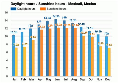 Mexicali, Mexico - Climate & Monthly weather forecast