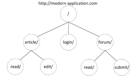 Example of a radix tree with the structure of a simple web application ...