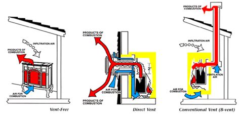 Fireplace Direct Vent Vs Ventless - Fireplace Ideas