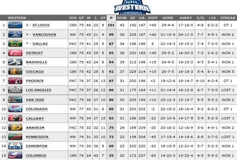 Western Conference Standings: March 25 - Committed Indians