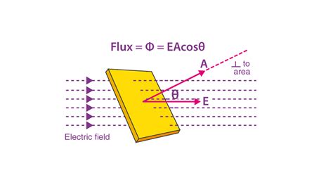 What is the SI unit of electric flux?