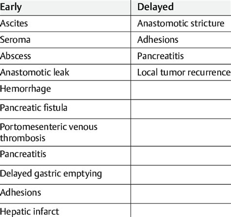 Potential immediate and delayed complications of pancreatic surgery on ...