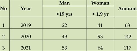 1 Data on Marriage Events at an early age at the Buol District... | Download Scientific Diagram