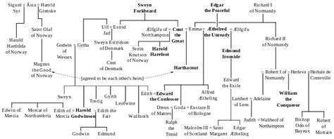 William I of England | William the conqueror, Ancestry family tree ...