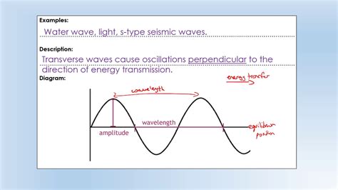 GCSE Physics: Transverse waves and the wave equation - YouTube