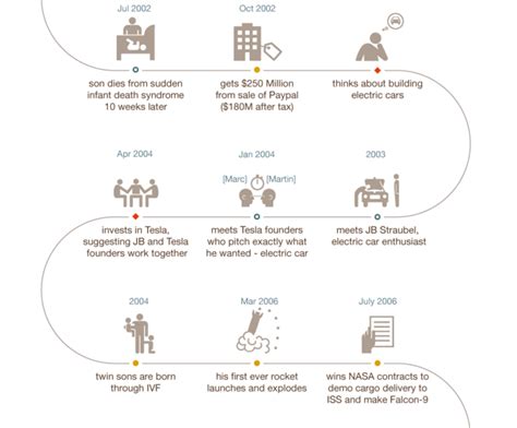 The fascinating life of Elon Musk, captured in one giant infographic - MarketWatch