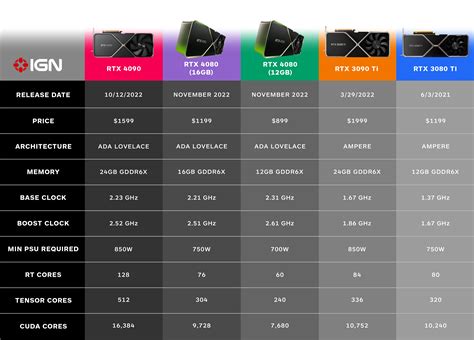 How the RTX 4090 and 4080 Compare to the RTX 3090 Ti and 3080 Ti