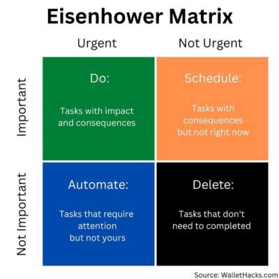 Eisenhower Matrix: How to Establish Financial Priorities