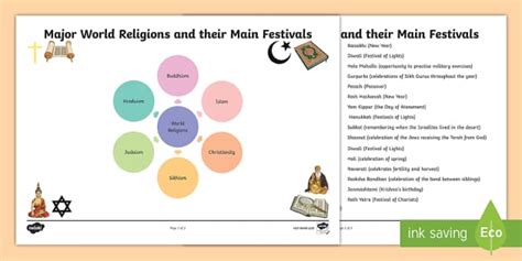 Major World Religion Map - Festivals Spider Diagram - Twinkl