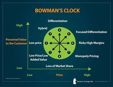 Bowman’s Strategic Clock: Give Your Product the Market Position it deserves | Business Strategy Hub