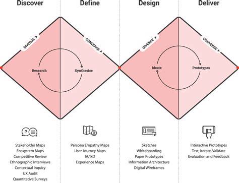 Double Diamond Design Thinking