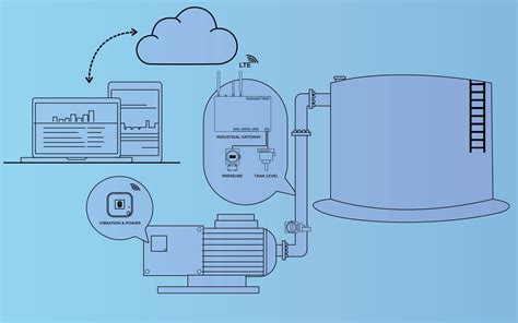 Best Industrial Remote Monitoring & Control System - IndustLabs