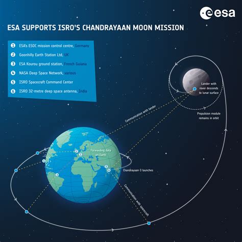 ESA - ESA ground stations support Chandrayaan-3 Moon mission