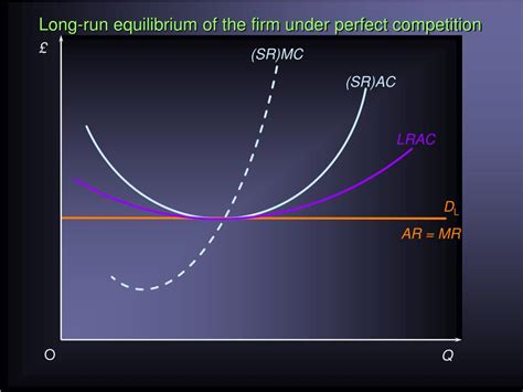 PPT - Perfect competition – the firm in the long run PowerPoint ...