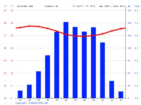 Nigeria climate: Average Temperature, weather by month, Nigeria weather ...